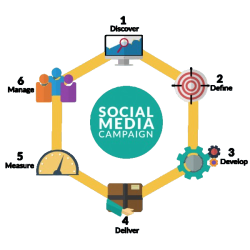This image outlines the key stages of a social media campaign—discovery, define, design, delivery, measure, and manage. It reflects strategic planning and execution. A **digital marketing company in Kochi** leverages this cycle to build impactful campaigns, boost engagement, and drive business growth through effective social media marketing techniques.